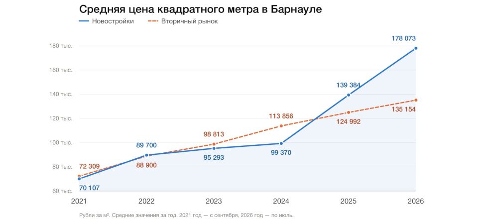 Динамика цены квадратного метра жилья в Барнауле