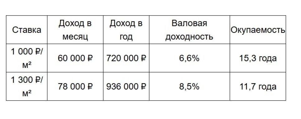 Таблица окупаемости