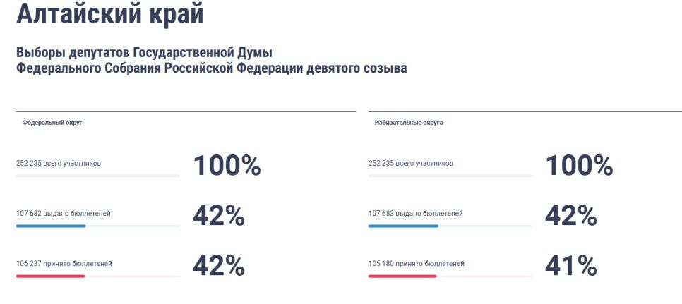 Данные на 10:38