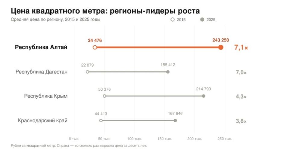 Динамика роста цен на жилье за 10 лет