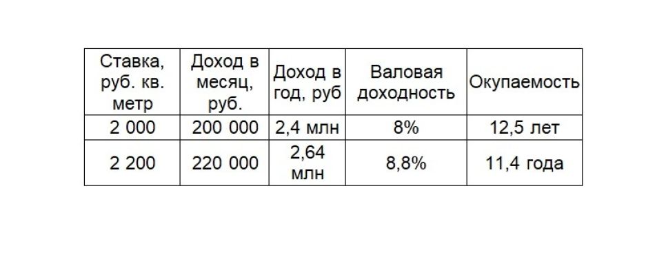 Прогнозируемая окупаемость