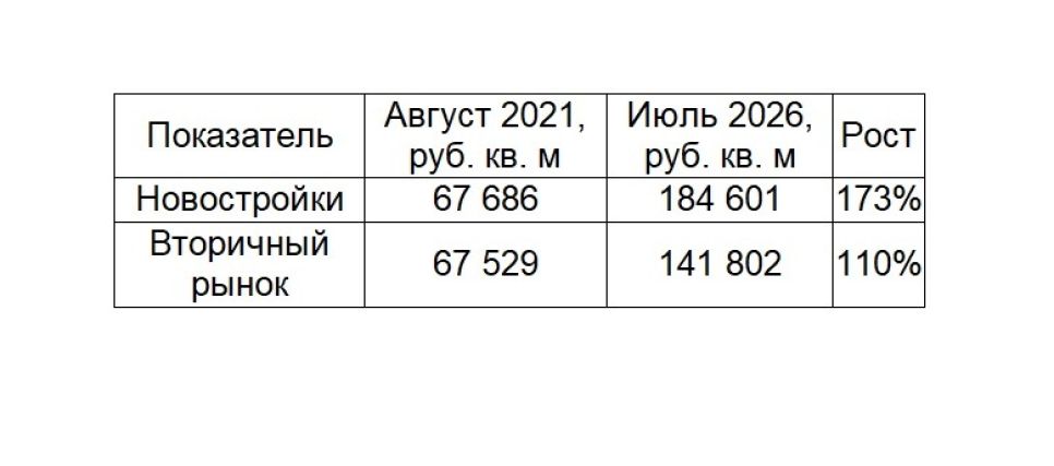 Динамика цен на недвижимость в Барнауле за пять лет