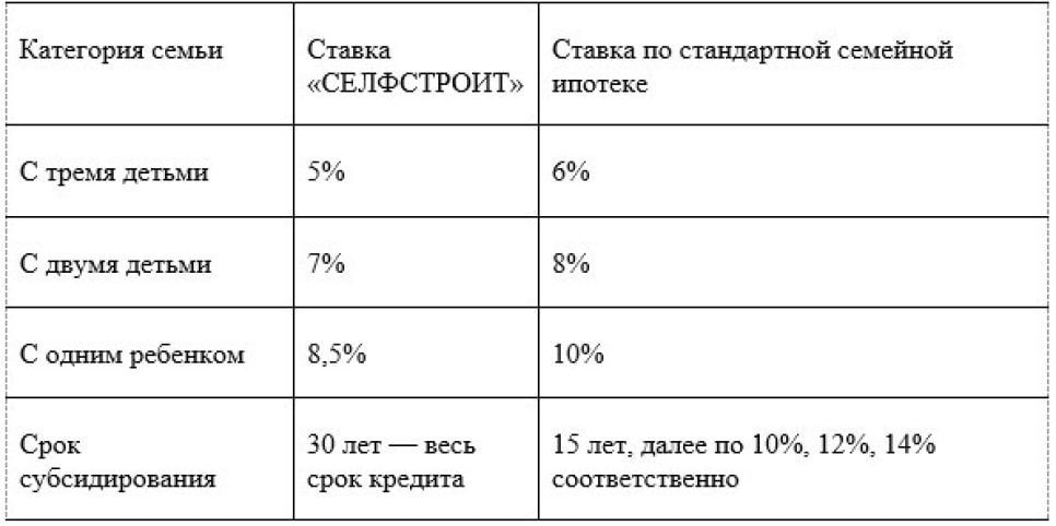 Семейная ипотека