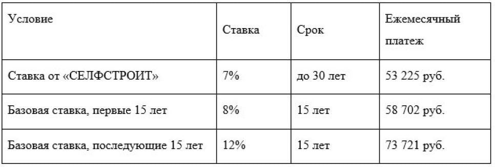 Семейная ипотека