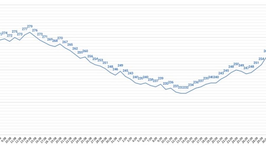 Заболеваемость снова растет