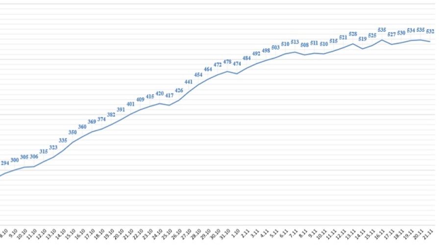 Заболеваемость растет