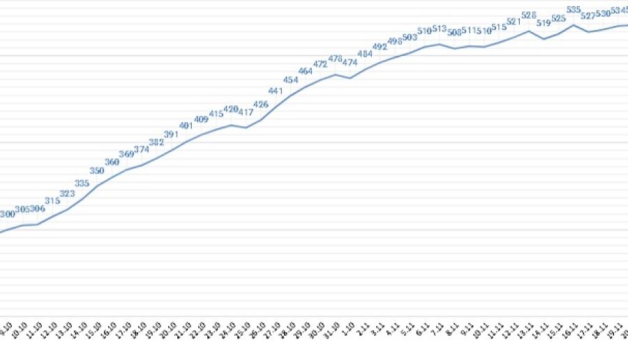 Заболеваемость колеблется день ото дня