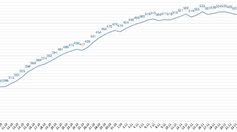Заболеваемость не снижается